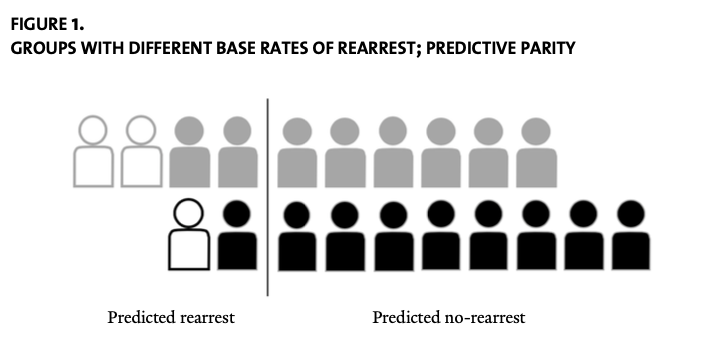 groups with different false positive rates