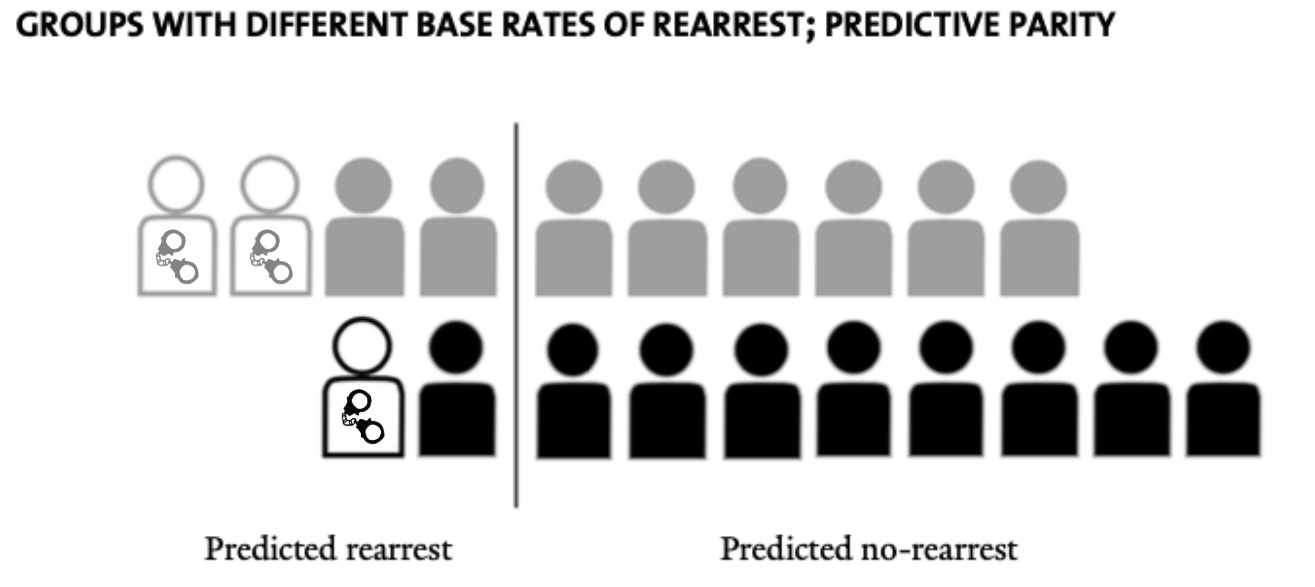 groups with different false positive rates