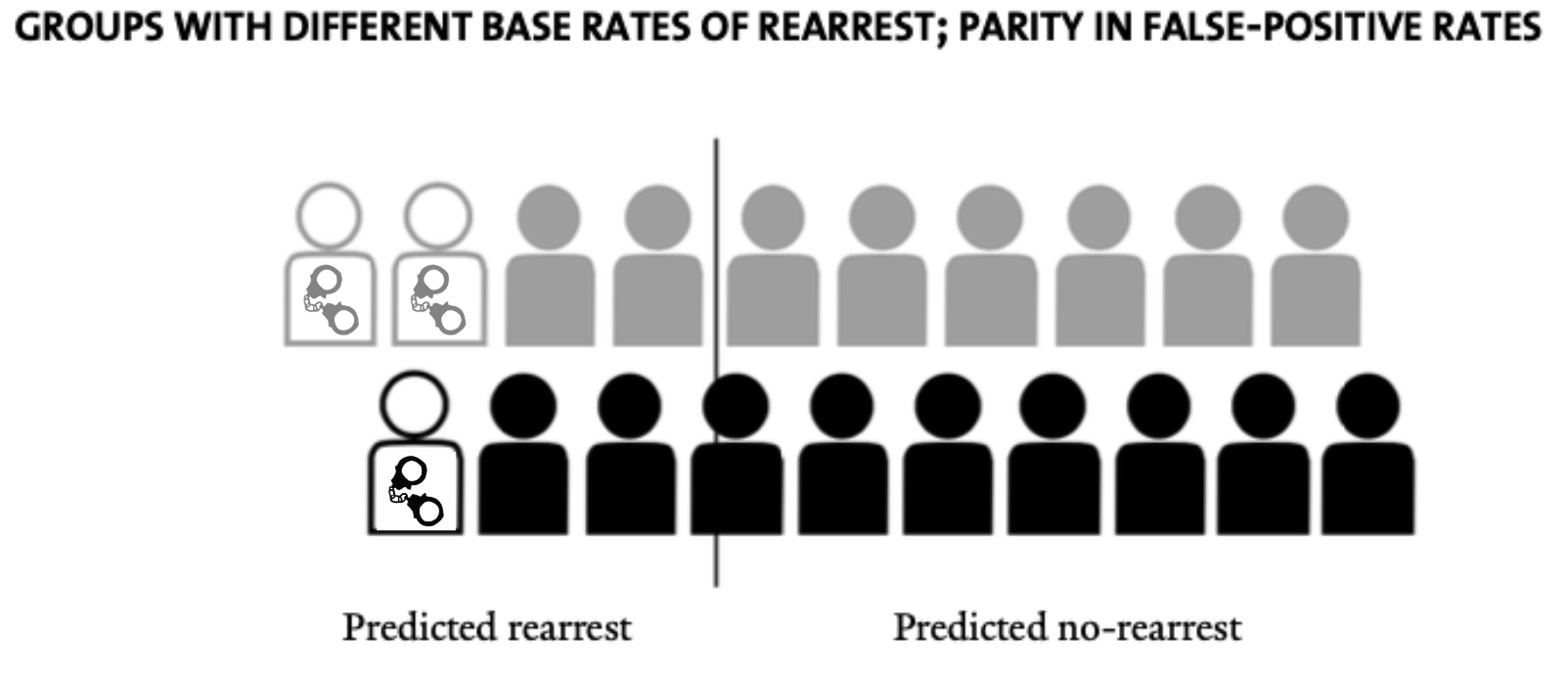 groups with different true positive rates