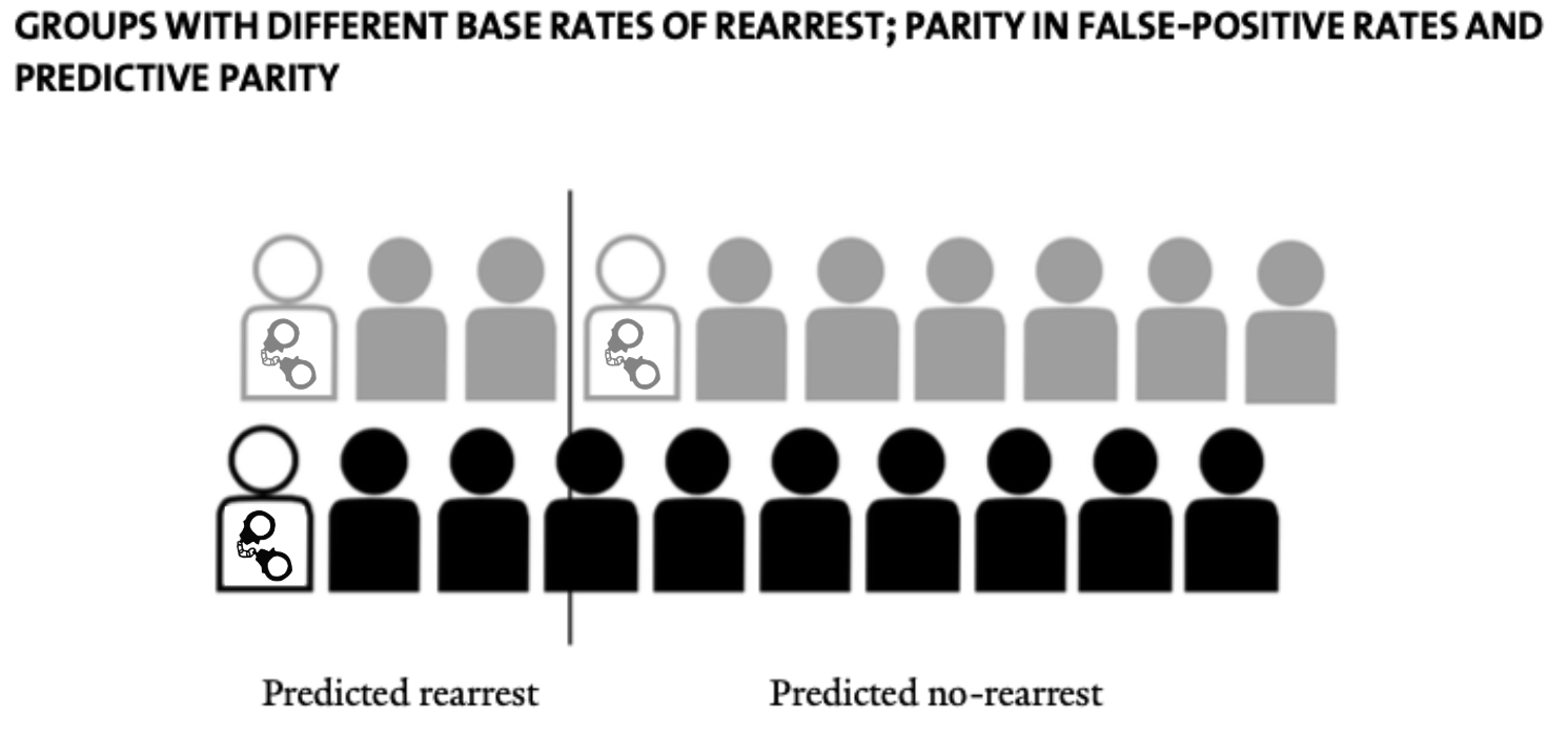 groups with different false negative rates